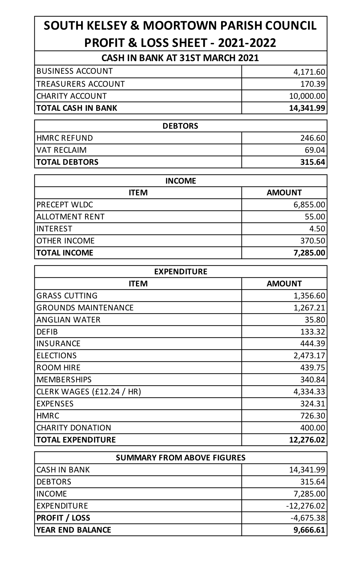 2021 2022 Accounts Summary